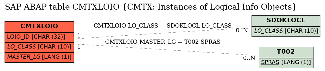 E-R Diagram for table CMTXLOIO (CMTX: Instances of Logical Info Objects)