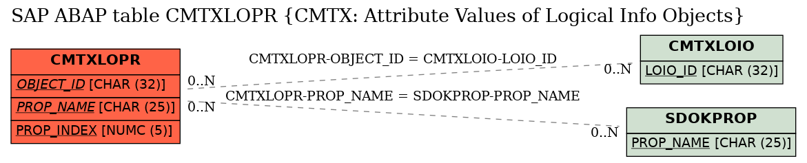 E-R Diagram for table CMTXLOPR (CMTX: Attribute Values of Logical Info Objects)