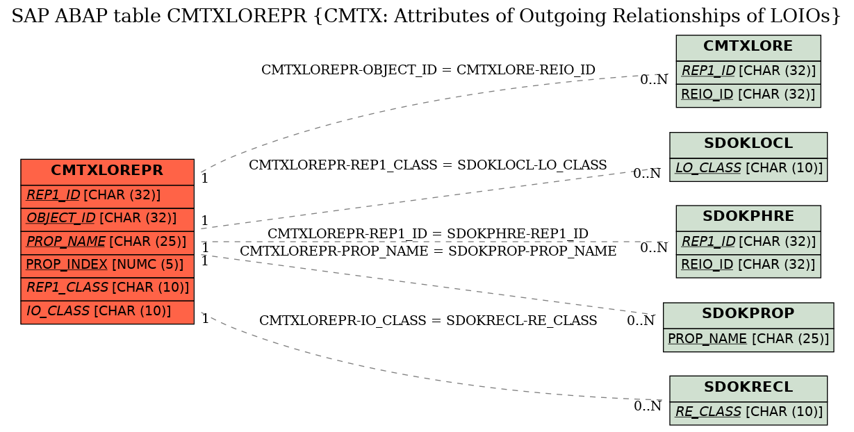 E-R Diagram for table CMTXLOREPR (CMTX: Attributes of Outgoing Relationships of LOIOs)