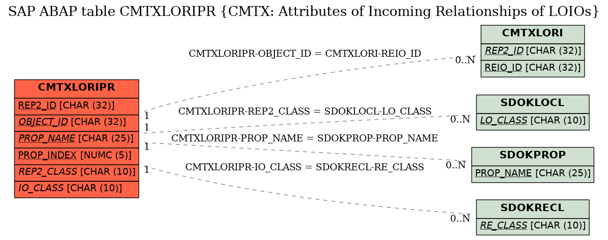 E-R Diagram for table CMTXLORIPR (CMTX: Attributes of Incoming Relationships of LOIOs)