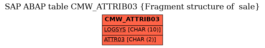 E-R Diagram for table CMW_ATTRIB03 (Fragment structure of  sale)