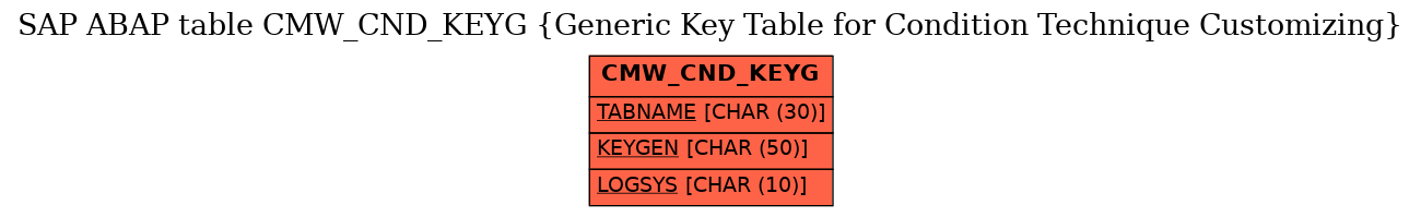 E-R Diagram for table CMW_CND_KEYG (Generic Key Table for Condition Technique Customizing)