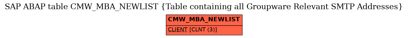 E-R Diagram for table CMW_MBA_NEWLIST (Table containing all Groupware Relevant SMTP Addresses)