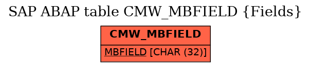 E-R Diagram for table CMW_MBFIELD (Fields)