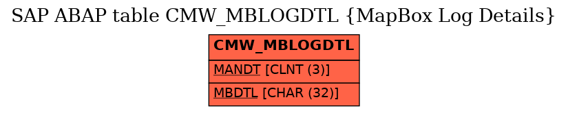 E-R Diagram for table CMW_MBLOGDTL (MapBox Log Details)