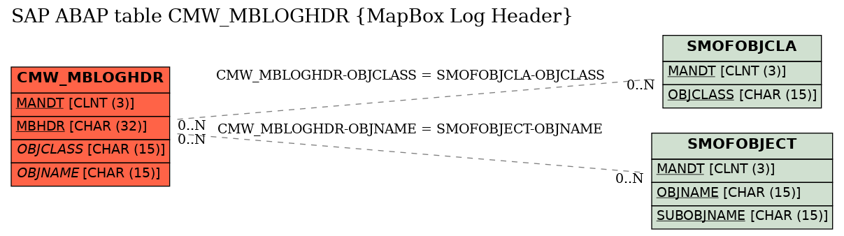 E-R Diagram for table CMW_MBLOGHDR (MapBox Log Header)