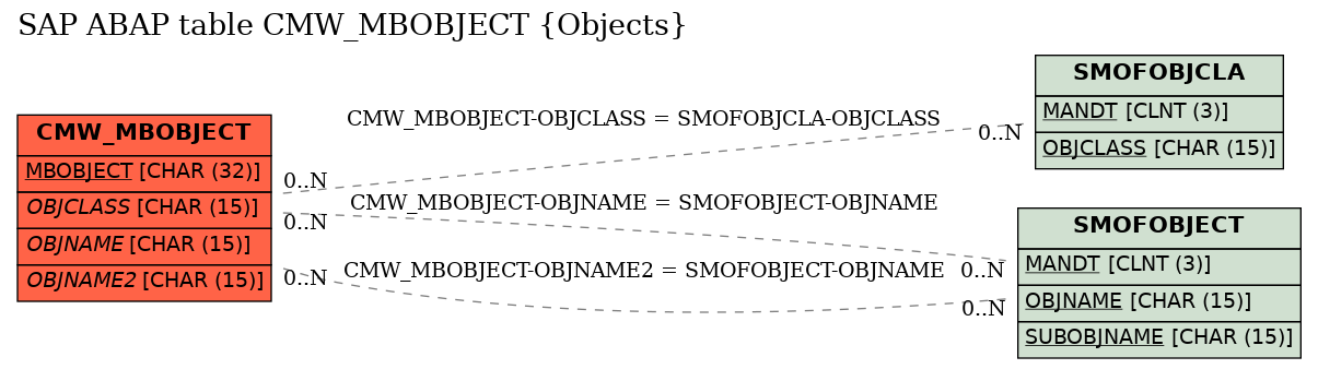 E-R Diagram for table CMW_MBOBJECT (Objects)