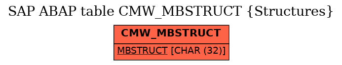 E-R Diagram for table CMW_MBSTRUCT (Structures)