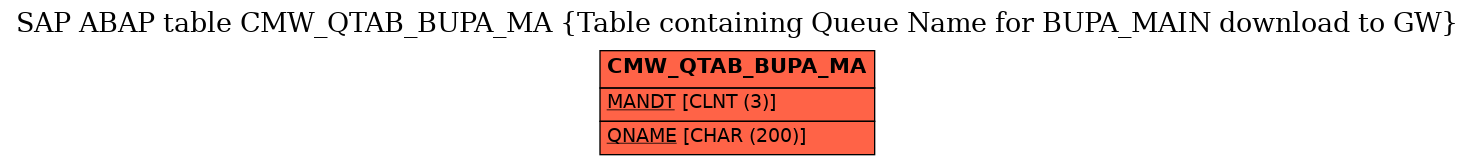 E-R Diagram for table CMW_QTAB_BUPA_MA (Table containing Queue Name for BUPA_MAIN download to GW)