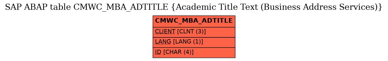 E-R Diagram for table CMWC_MBA_ADTITLE (Academic Title Text (Business Address Services))