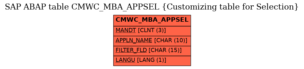 E-R Diagram for table CMWC_MBA_APPSEL (Customizing table for Selection)