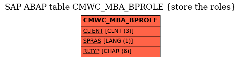 E-R Diagram for table CMWC_MBA_BPROLE (store the roles)