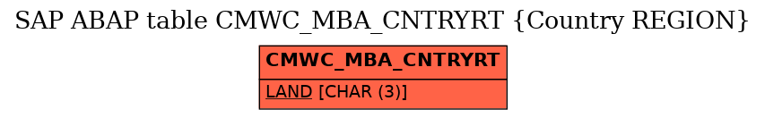 E-R Diagram for table CMWC_MBA_CNTRYRT (Country REGION)
