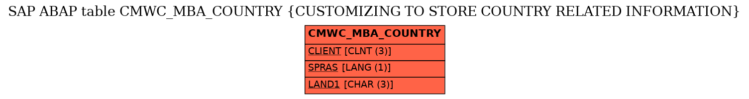 E-R Diagram for table CMWC_MBA_COUNTRY (CUSTOMIZING TO STORE COUNTRY RELATED INFORMATION)