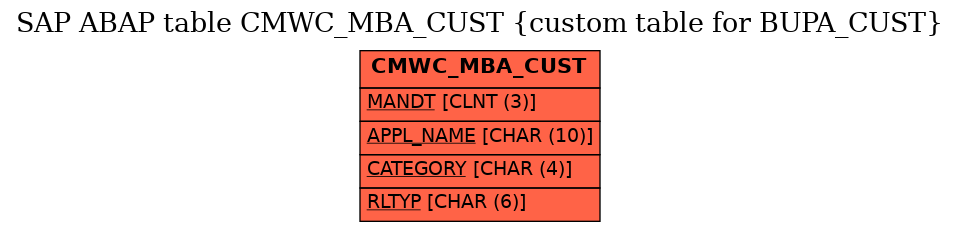 E-R Diagram for table CMWC_MBA_CUST (custom table for BUPA_CUST)