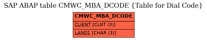 E-R Diagram for table CMWC_MBA_DCODE (Table for Dial Code)