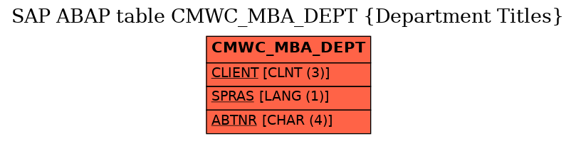 E-R Diagram for table CMWC_MBA_DEPT (Department Titles)