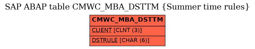 E-R Diagram for table CMWC_MBA_DSTTM (Summer time rules)