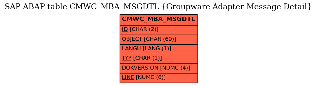 E-R Diagram for table CMWC_MBA_MSGDTL (Groupware Adapter Message Detail)