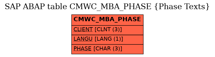 E-R Diagram for table CMWC_MBA_PHASE (Phase Texts)