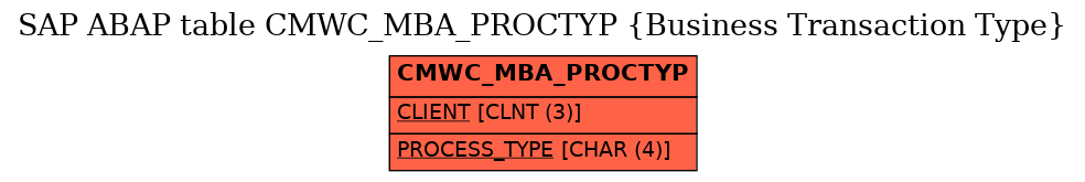 E-R Diagram for table CMWC_MBA_PROCTYP (Business Transaction Type)