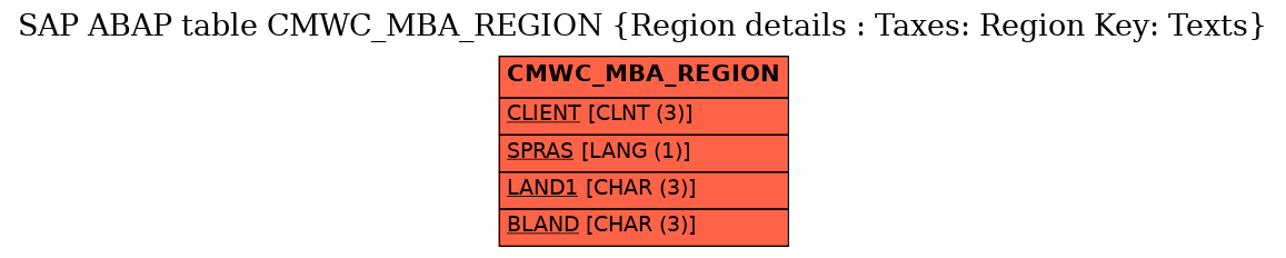 E-R Diagram for table CMWC_MBA_REGION (Region details : Taxes: Region Key: Texts)