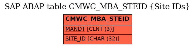 E-R Diagram for table CMWC_MBA_STEID (Site IDs)