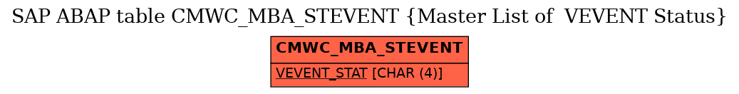 E-R Diagram for table CMWC_MBA_STEVENT (Master List of  VEVENT Status)