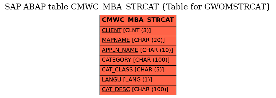 E-R Diagram for table CMWC_MBA_STRCAT (Table for GWOMSTRCAT)