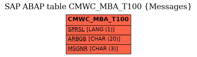 E-R Diagram for table CMWC_MBA_T100 (Messages)