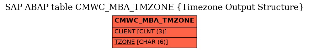 E-R Diagram for table CMWC_MBA_TMZONE (Timezone Output Structure)