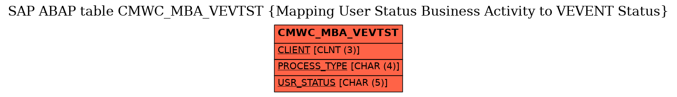 E-R Diagram for table CMWC_MBA_VEVTST (Mapping User Status Business Activity to VEVENT Status)