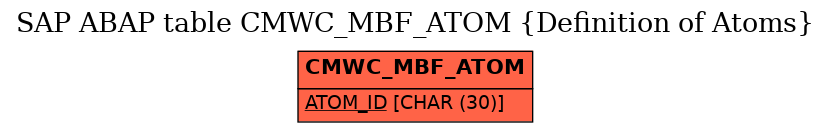 E-R Diagram for table CMWC_MBF_ATOM (Definition of Atoms)