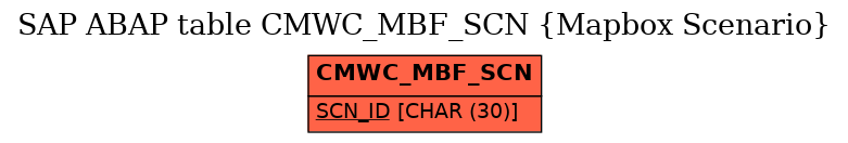 E-R Diagram for table CMWC_MBF_SCN (Mapbox Scenario)