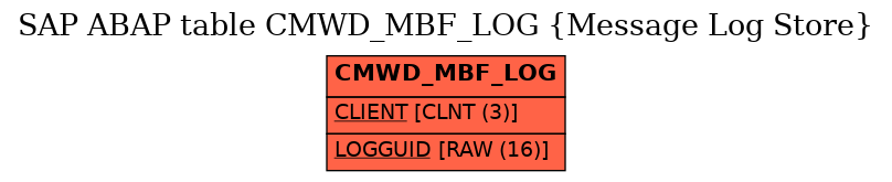 E-R Diagram for table CMWD_MBF_LOG (Message Log Store)