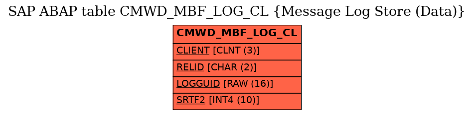 E-R Diagram for table CMWD_MBF_LOG_CL (Message Log Store (Data))