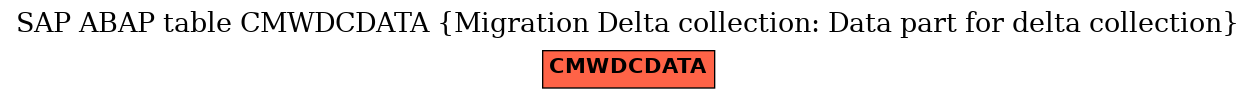 E-R Diagram for table CMWDCDATA (Migration Delta collection: Data part for delta collection)