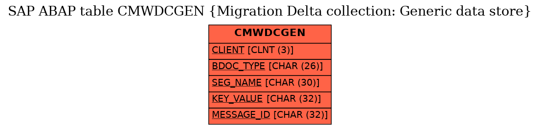 E-R Diagram for table CMWDCGEN (Migration Delta collection: Generic data store)