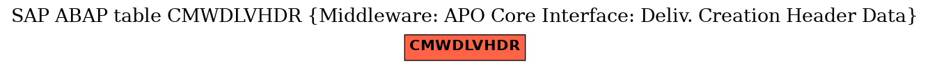 E-R Diagram for table CMWDLVHDR (Middleware: APO Core Interface: Deliv. Creation Header Data)