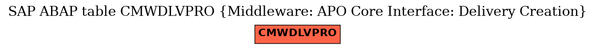 E-R Diagram for table CMWDLVPRO (Middleware: APO Core Interface: Delivery Creation)