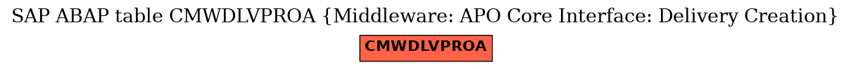 E-R Diagram for table CMWDLVPROA (Middleware: APO Core Interface: Delivery Creation)