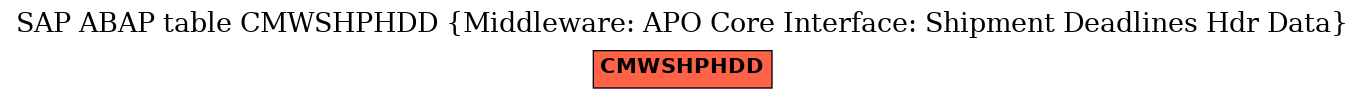 E-R Diagram for table CMWSHPHDD (Middleware: APO Core Interface: Shipment Deadlines Hdr Data)