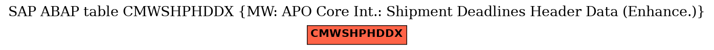 E-R Diagram for table CMWSHPHDDX (MW: APO Core Int.: Shipment Deadlines Header Data (Enhance.))