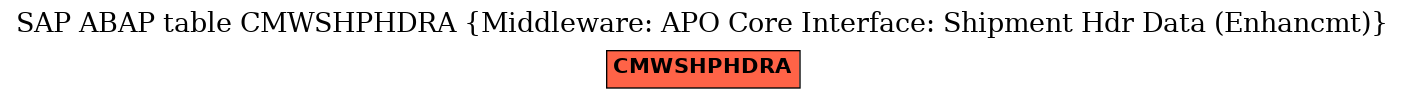 E-R Diagram for table CMWSHPHDRA (Middleware: APO Core Interface: Shipment Hdr Data (Enhancmt))