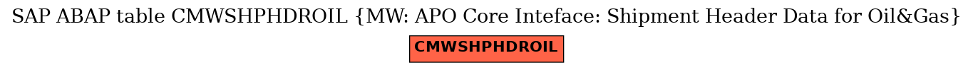 E-R Diagram for table CMWSHPHDROIL (MW: APO Core Inteface: Shipment Header Data for Oil&Gas)