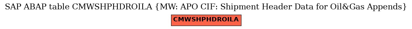E-R Diagram for table CMWSHPHDROILA (MW: APO CIF: Shipment Header Data for Oil&Gas Appends)