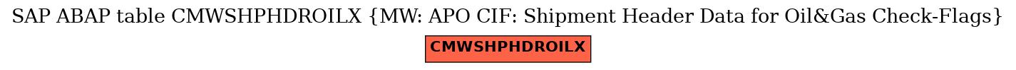 E-R Diagram for table CMWSHPHDROILX (MW: APO CIF: Shipment Header Data for Oil&Gas Check-Flags)