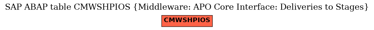 E-R Diagram for table CMWSHPIOS (Middleware: APO Core Interface: Deliveries to Stages)