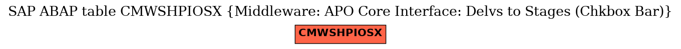 E-R Diagram for table CMWSHPIOSX (Middleware: APO Core Interface: Delvs to Stages (Chkbox Bar))