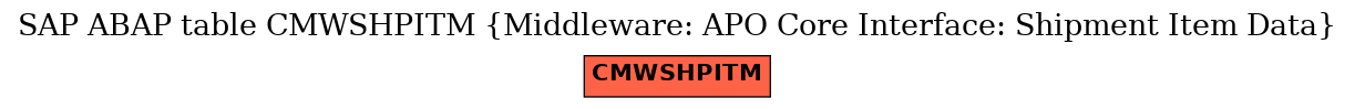 E-R Diagram for table CMWSHPITM (Middleware: APO Core Interface: Shipment Item Data)